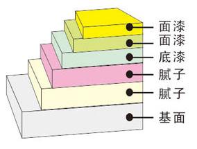 美聯(lián)外墻涂料平涂施工步驟層次圖